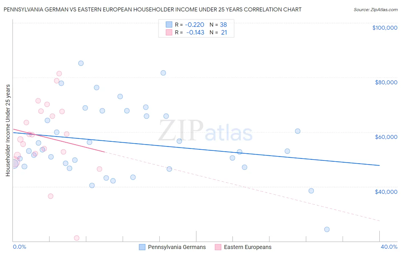 Pennsylvania German vs Eastern European Householder Income Under 25 years