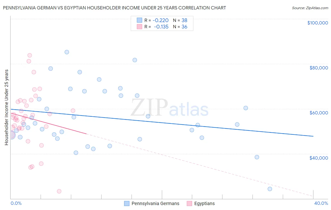 Pennsylvania German vs Egyptian Householder Income Under 25 years