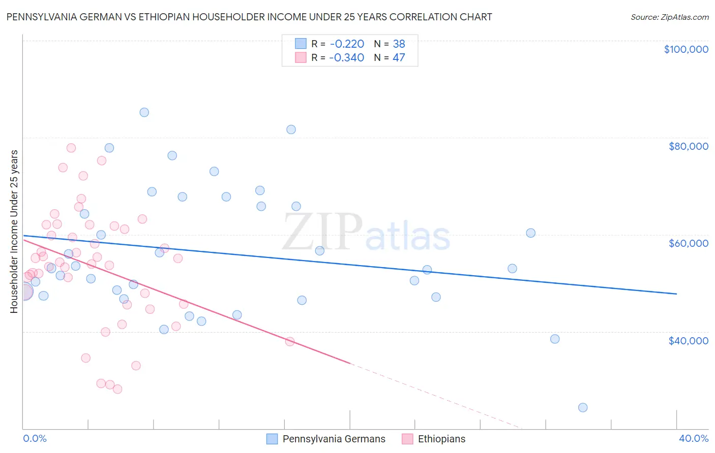 Pennsylvania German vs Ethiopian Householder Income Under 25 years