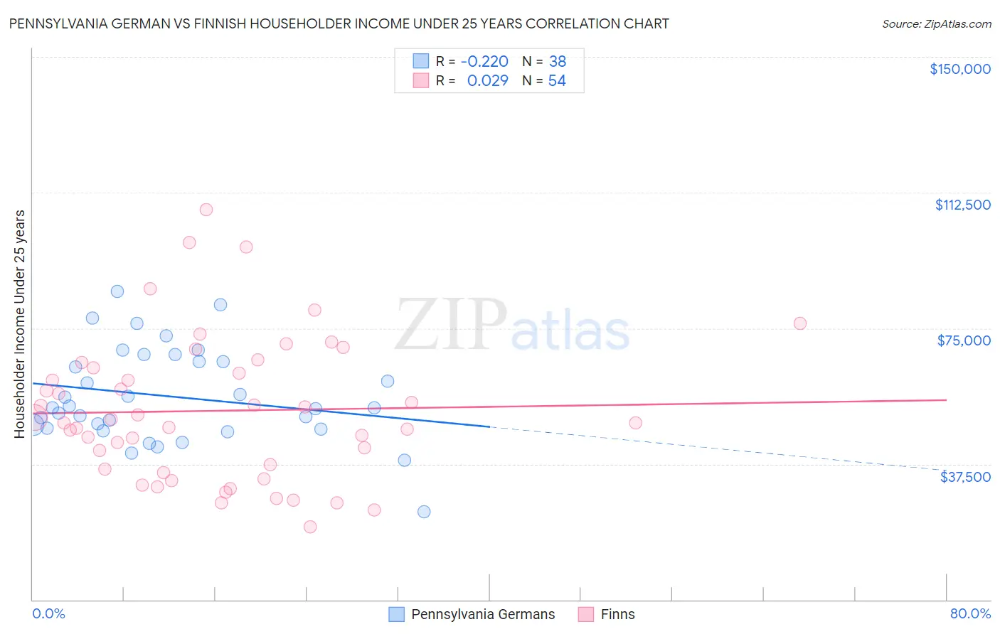 Pennsylvania German vs Finnish Householder Income Under 25 years