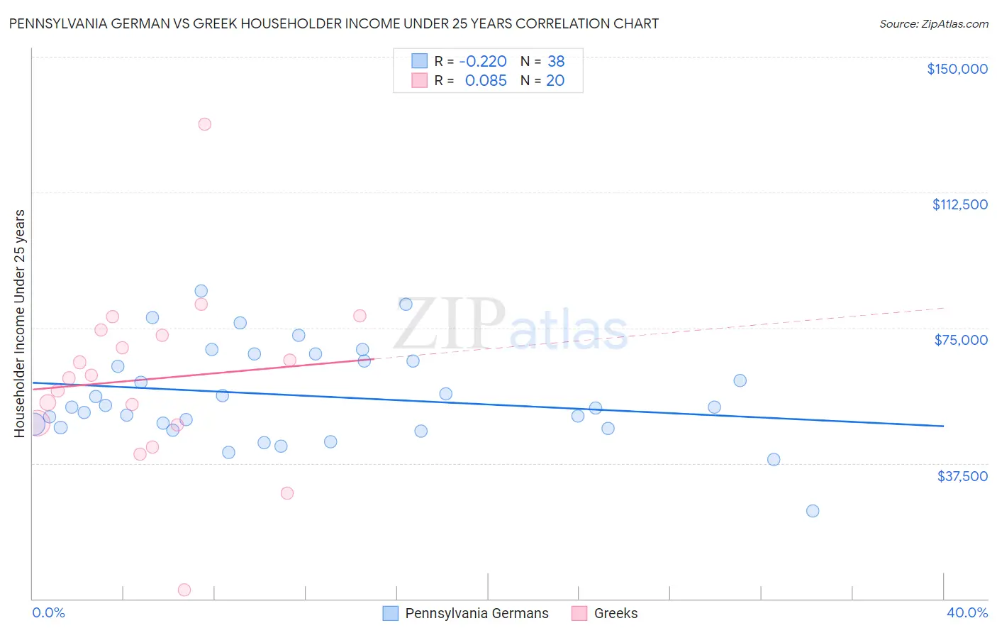 Pennsylvania German vs Greek Householder Income Under 25 years