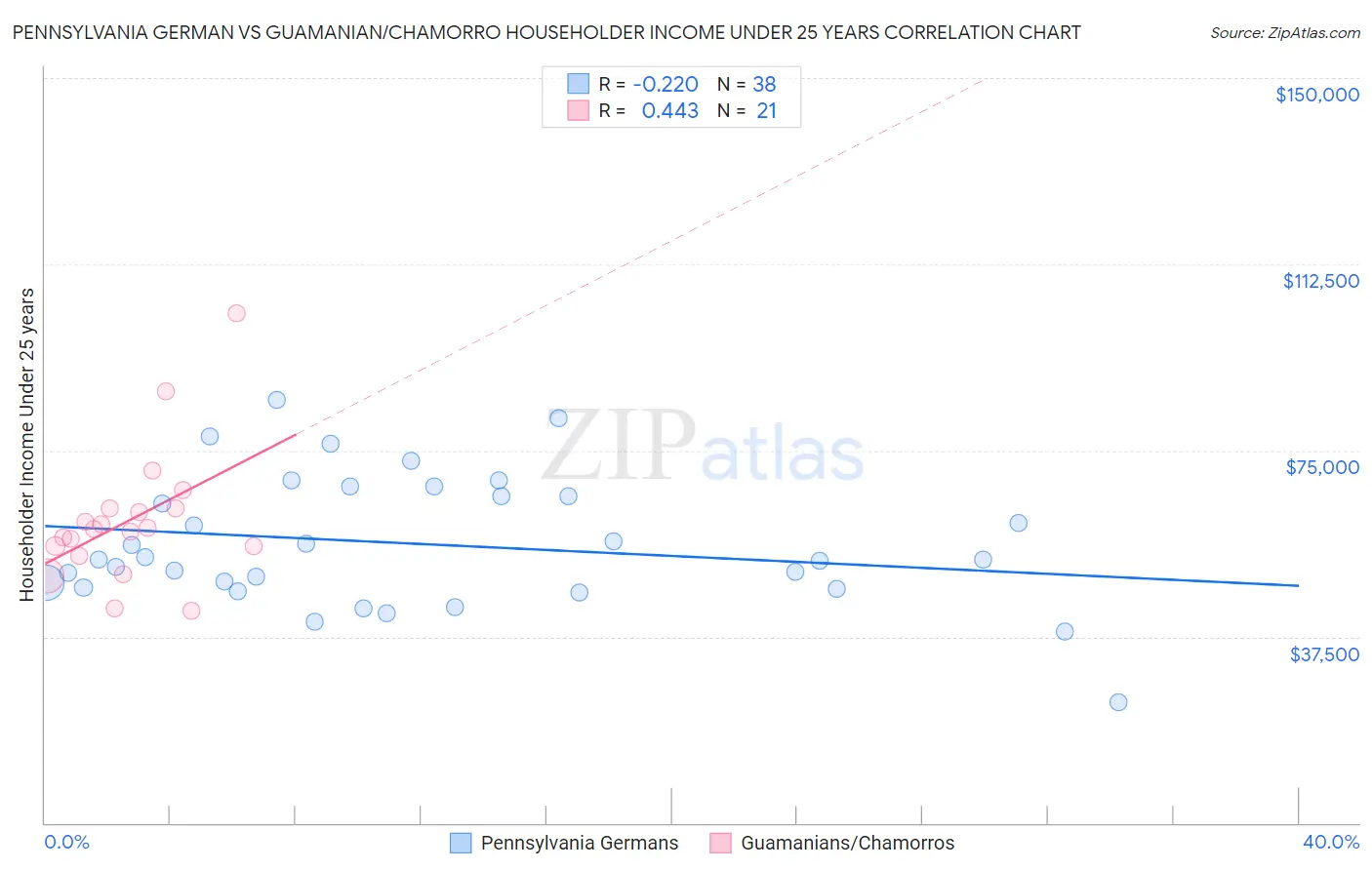 Pennsylvania German vs Guamanian/Chamorro Householder Income Under 25 years