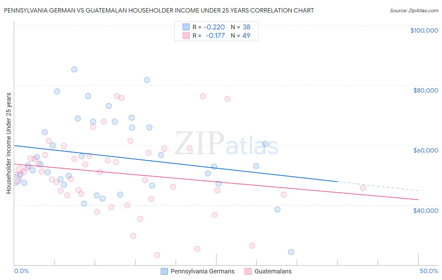 Pennsylvania German vs Guatemalan Householder Income Under 25 years