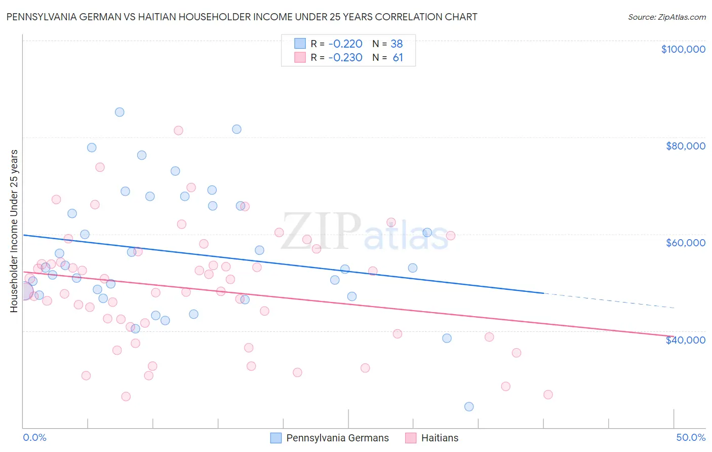 Pennsylvania German vs Haitian Householder Income Under 25 years