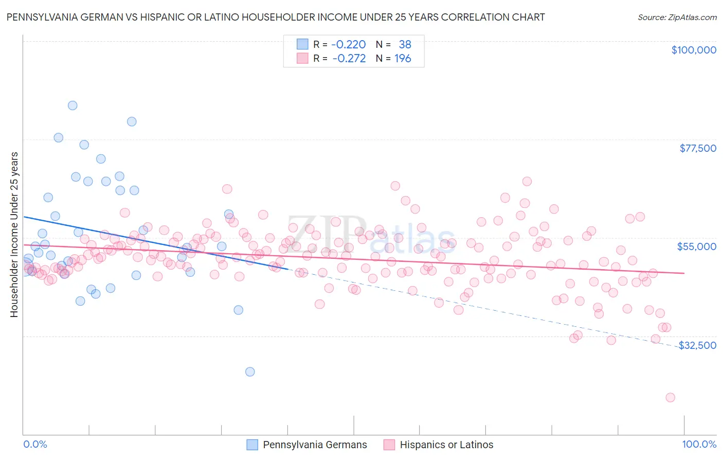 Pennsylvania German vs Hispanic or Latino Householder Income Under 25 years