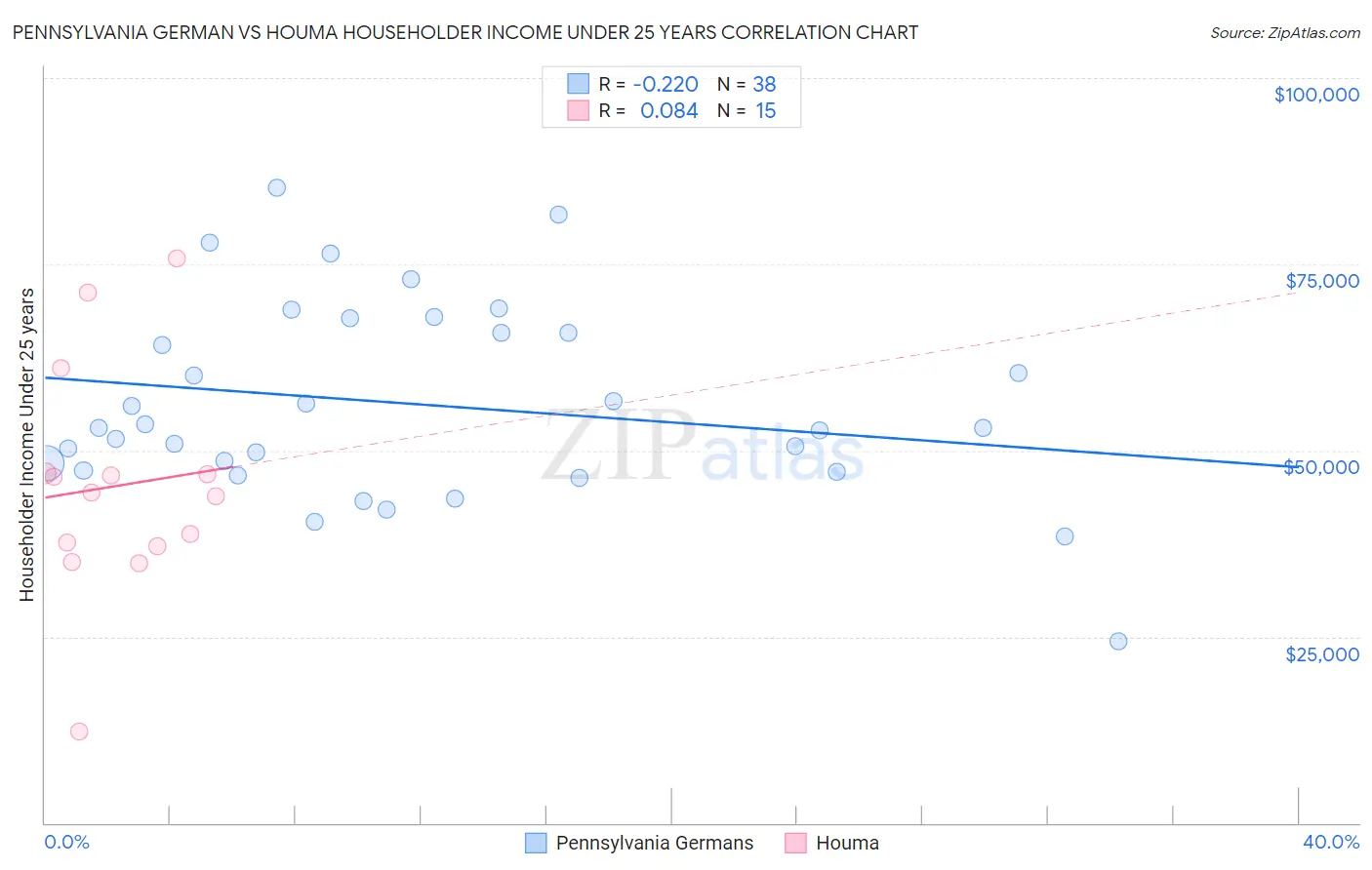 Pennsylvania German vs Houma Householder Income Under 25 years