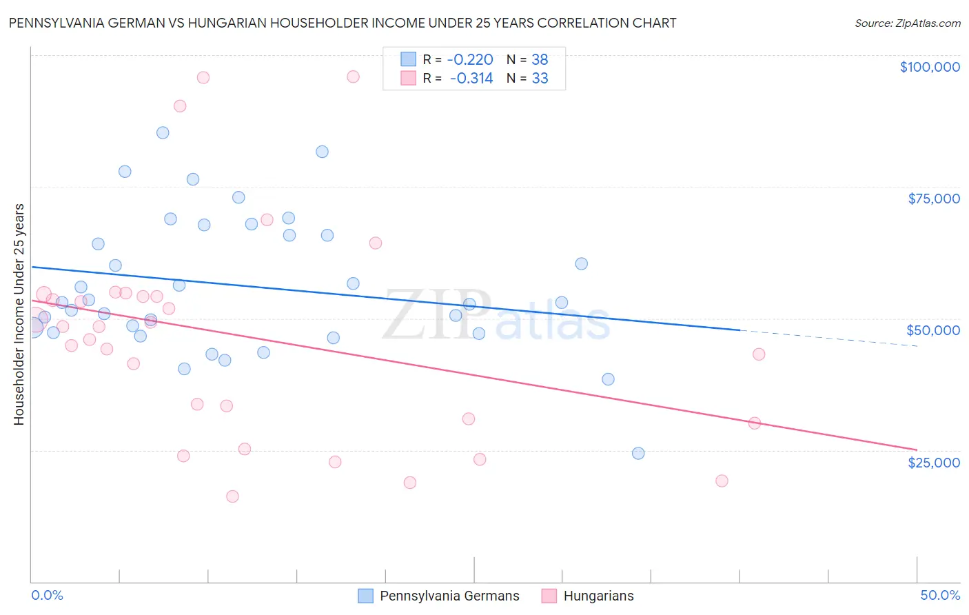 Pennsylvania German vs Hungarian Householder Income Under 25 years