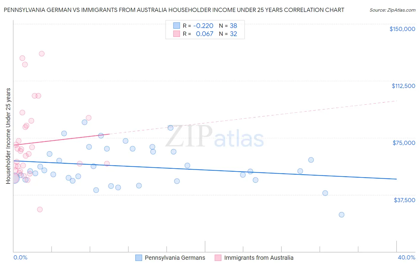 Pennsylvania German vs Immigrants from Australia Householder Income Under 25 years
