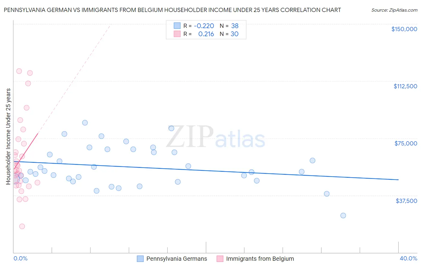 Pennsylvania German vs Immigrants from Belgium Householder Income Under 25 years