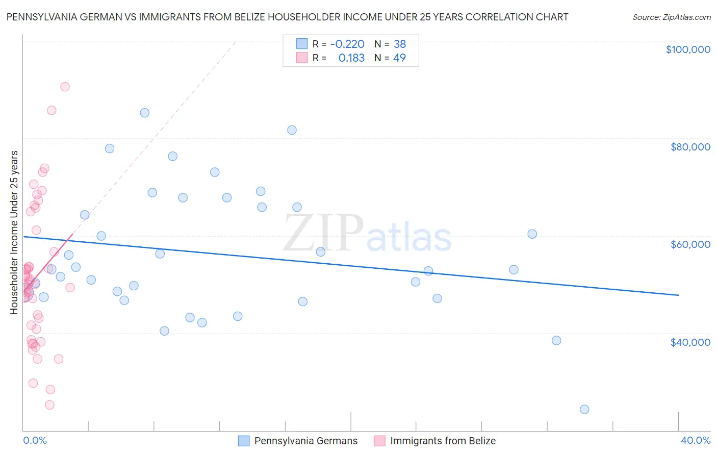 Pennsylvania German vs Immigrants from Belize Householder Income Under 25 years