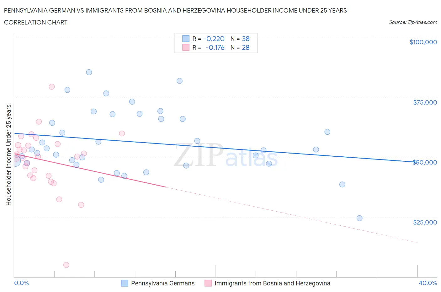 Pennsylvania German vs Immigrants from Bosnia and Herzegovina Householder Income Under 25 years