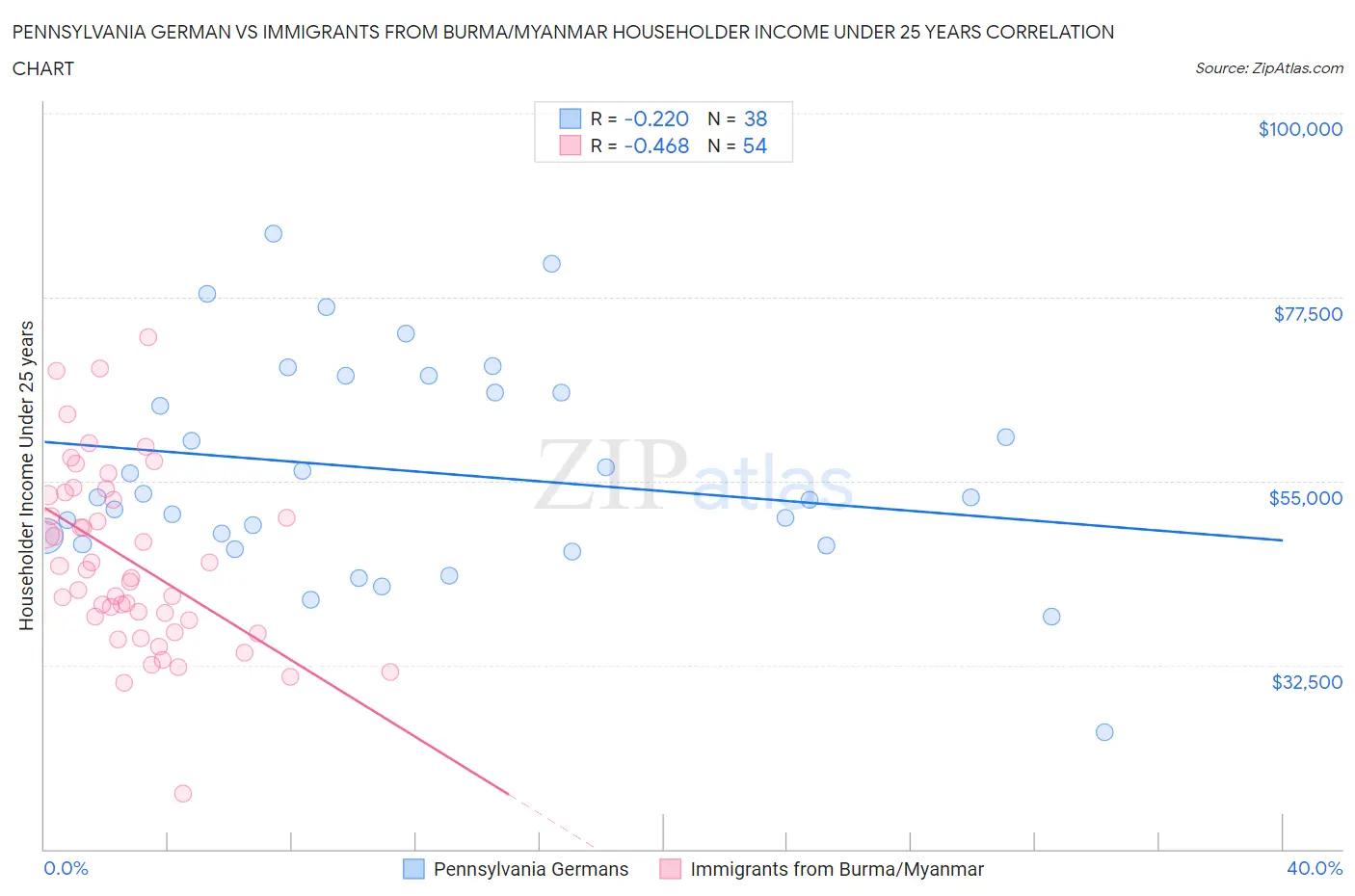 Pennsylvania German vs Immigrants from Burma/Myanmar Householder Income Under 25 years