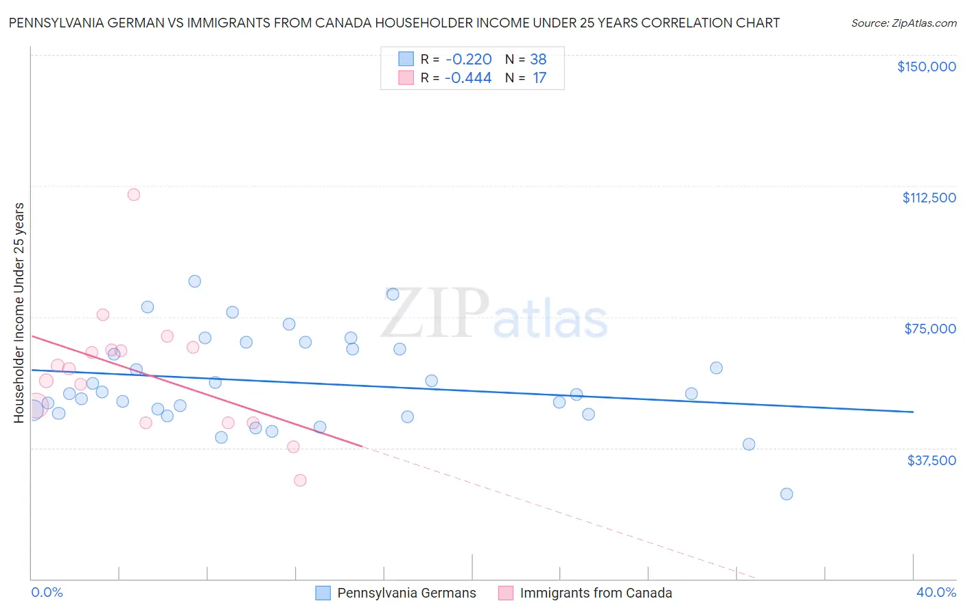 Pennsylvania German vs Immigrants from Canada Householder Income Under 25 years