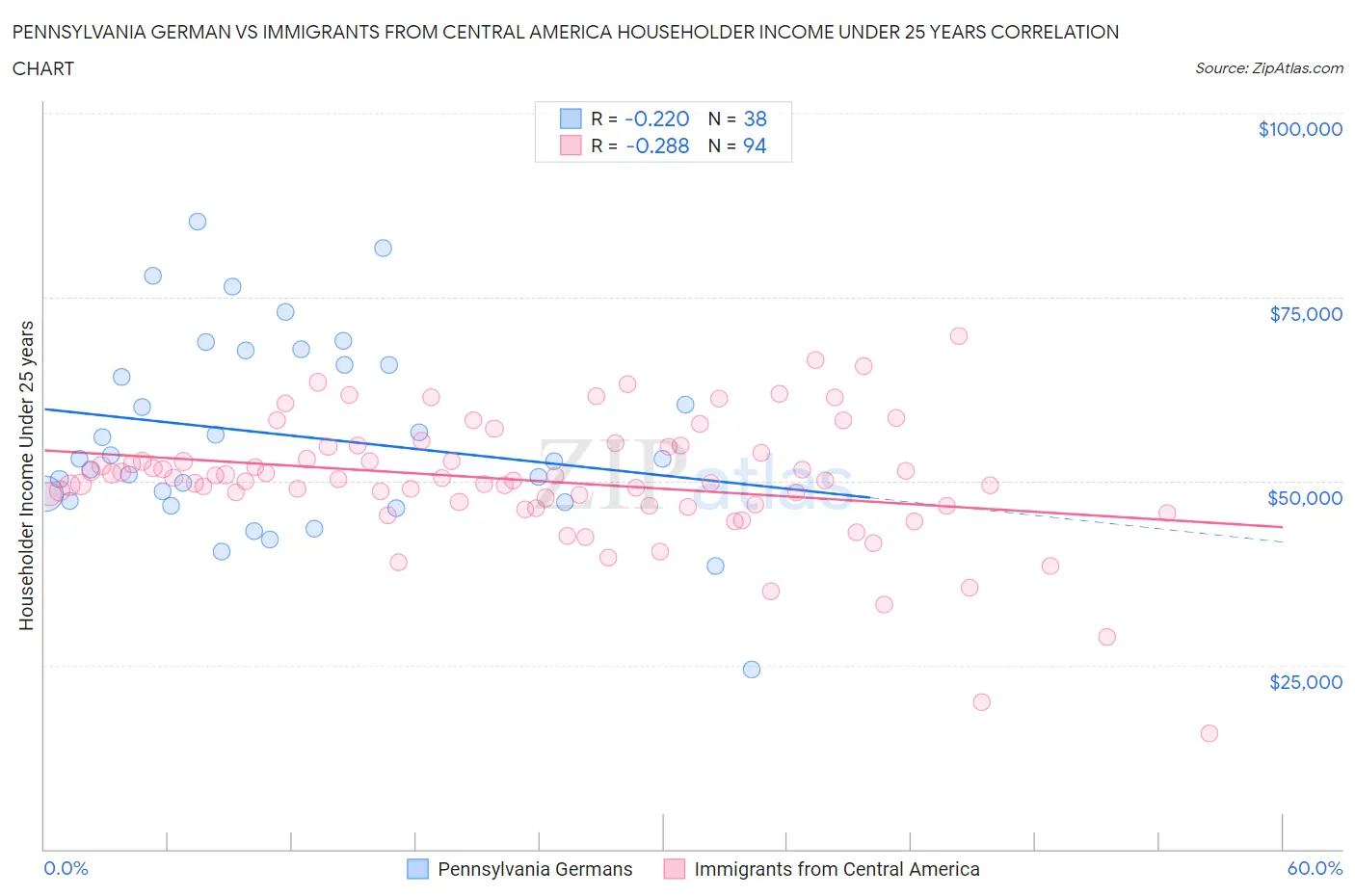 Pennsylvania German vs Immigrants from Central America Householder Income Under 25 years