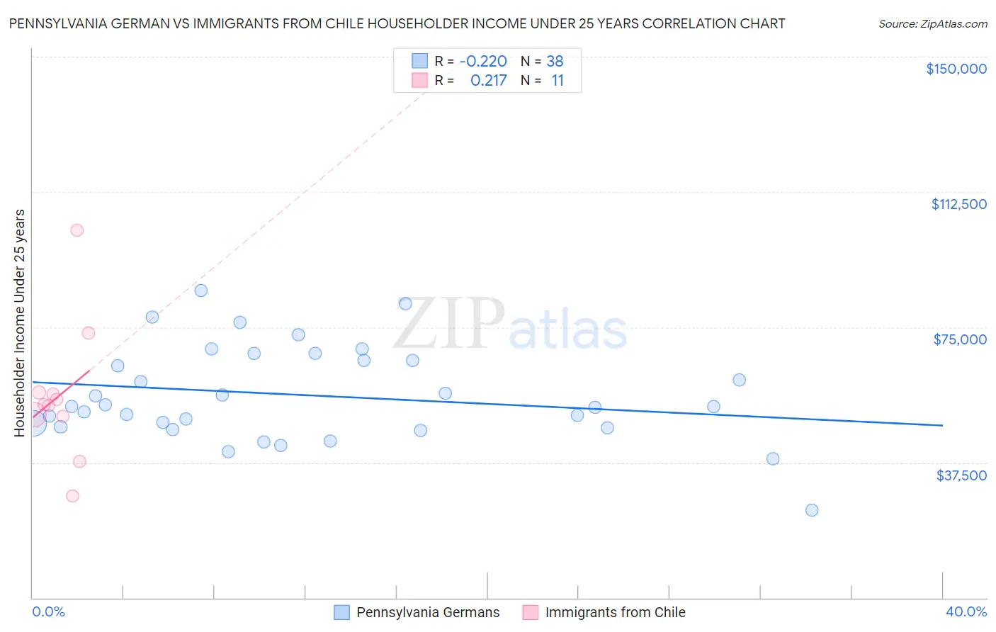 Pennsylvania German vs Immigrants from Chile Householder Income Under 25 years