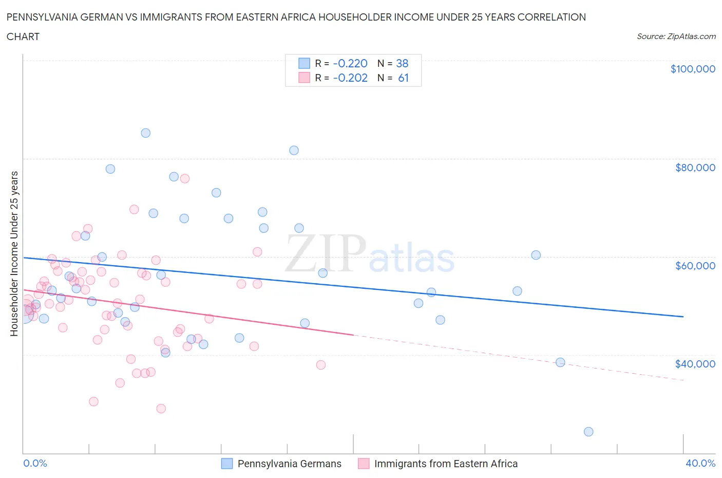Pennsylvania German vs Immigrants from Eastern Africa Householder Income Under 25 years