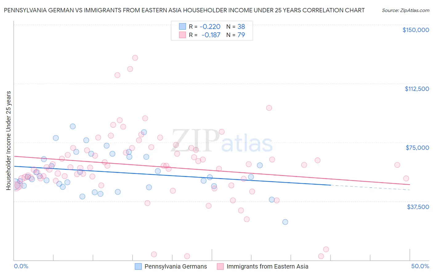 Pennsylvania German vs Immigrants from Eastern Asia Householder Income Under 25 years