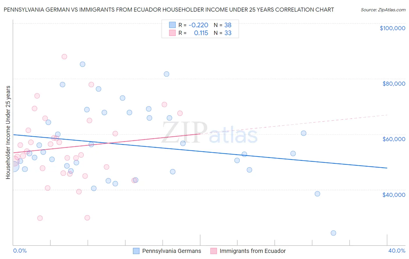 Pennsylvania German vs Immigrants from Ecuador Householder Income Under 25 years