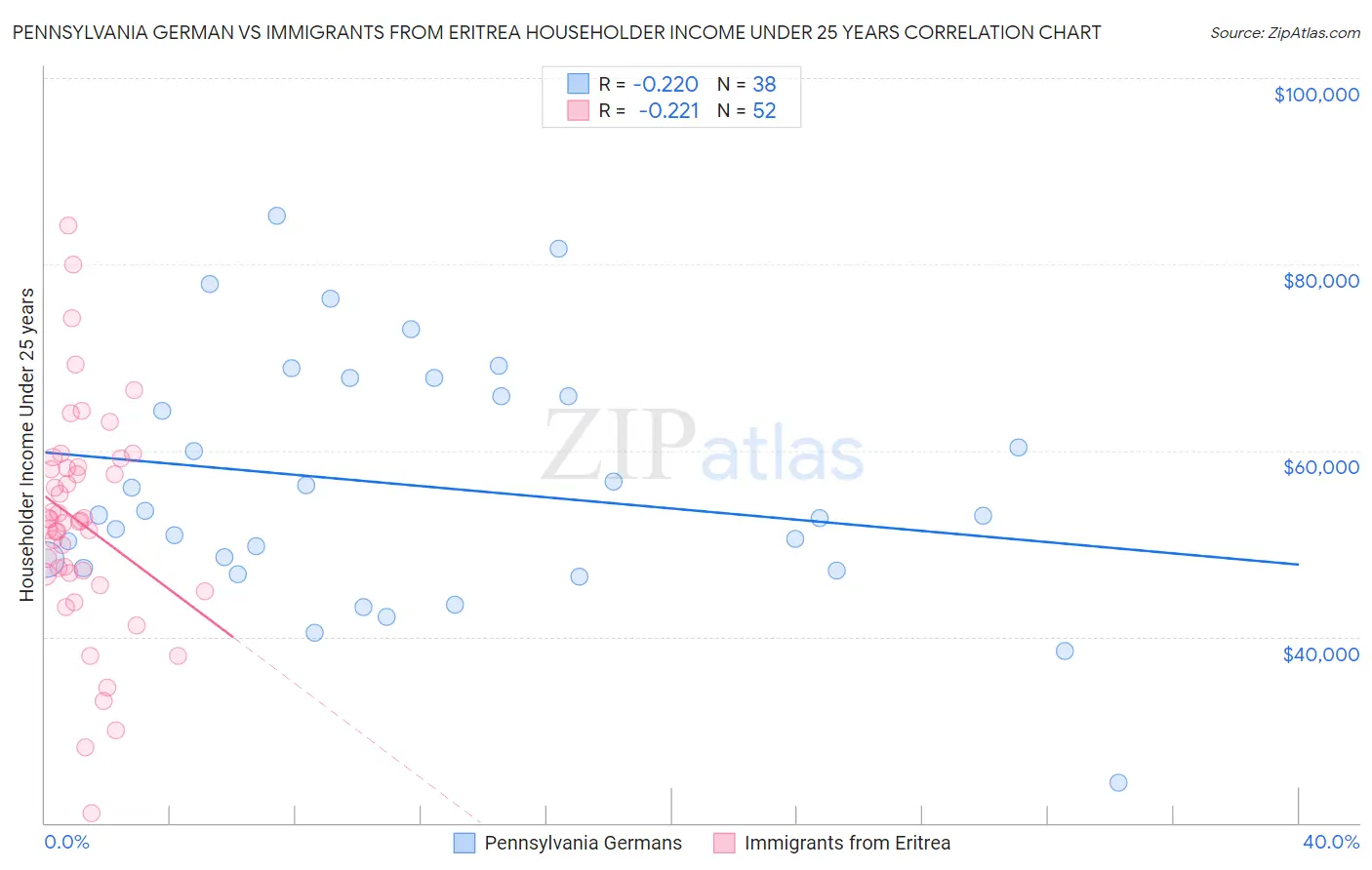 Pennsylvania German vs Immigrants from Eritrea Householder Income Under 25 years
