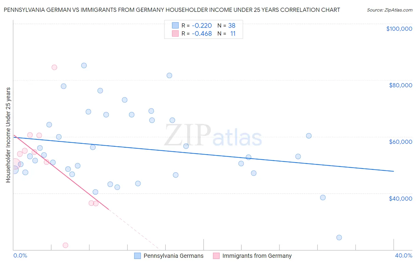 Pennsylvania German vs Immigrants from Germany Householder Income Under 25 years