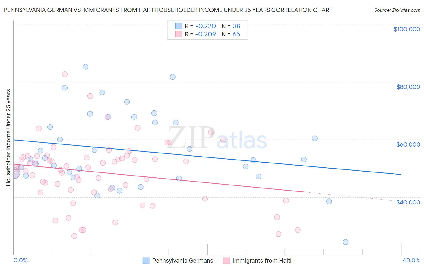 Pennsylvania German vs Immigrants from Haiti Householder Income Under 25 years