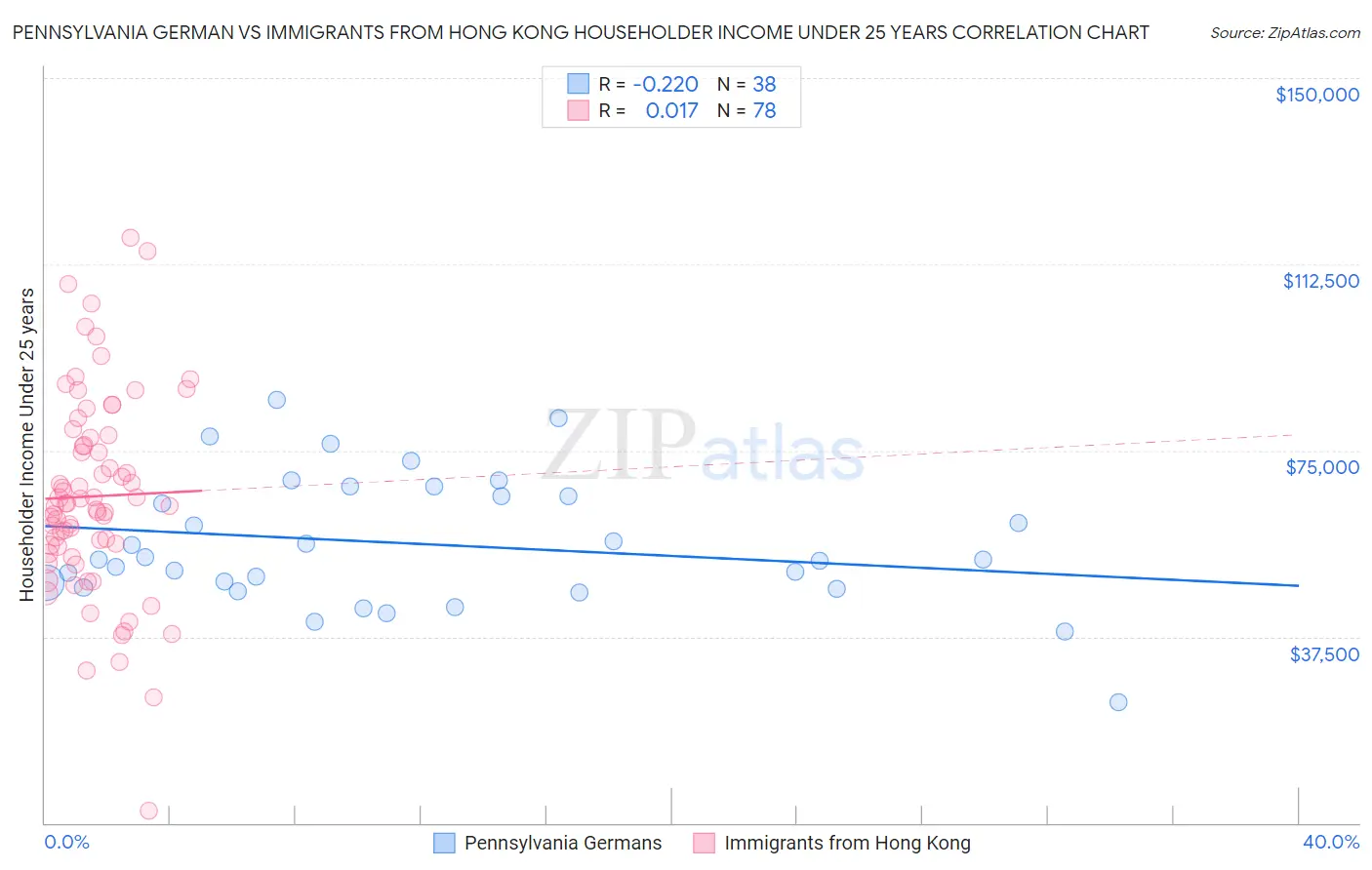Pennsylvania German vs Immigrants from Hong Kong Householder Income Under 25 years