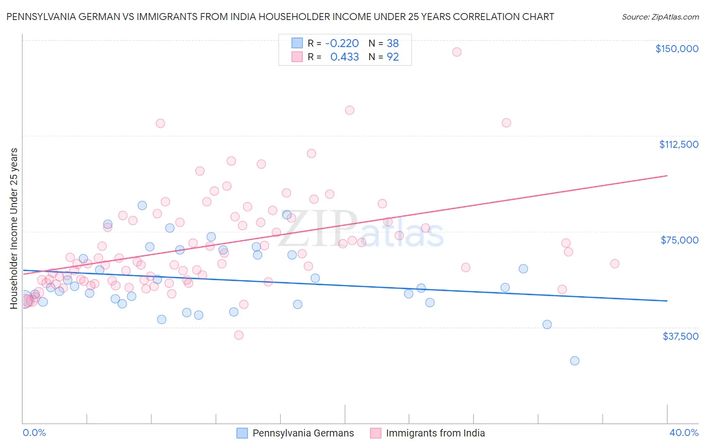 Pennsylvania German vs Immigrants from India Householder Income Under 25 years