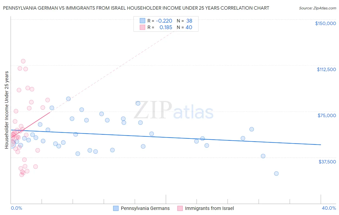 Pennsylvania German vs Immigrants from Israel Householder Income Under 25 years