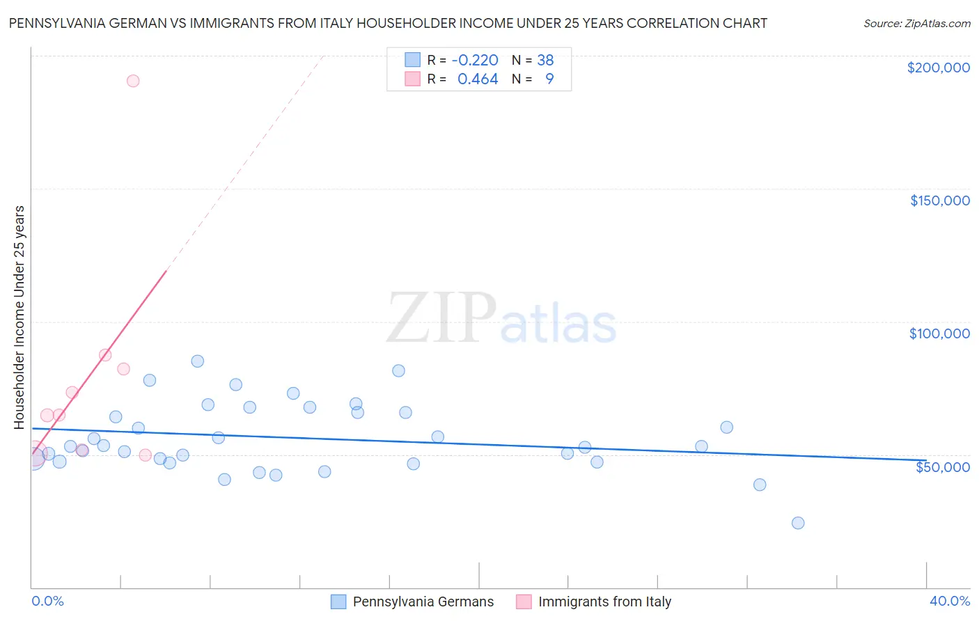 Pennsylvania German vs Immigrants from Italy Householder Income Under 25 years
