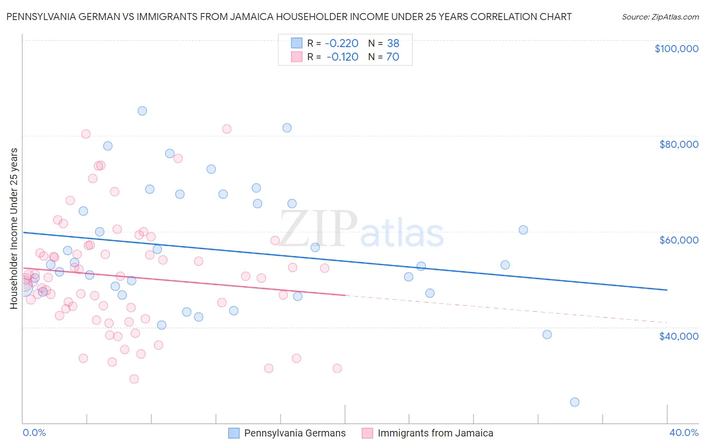 Pennsylvania German vs Immigrants from Jamaica Householder Income Under 25 years