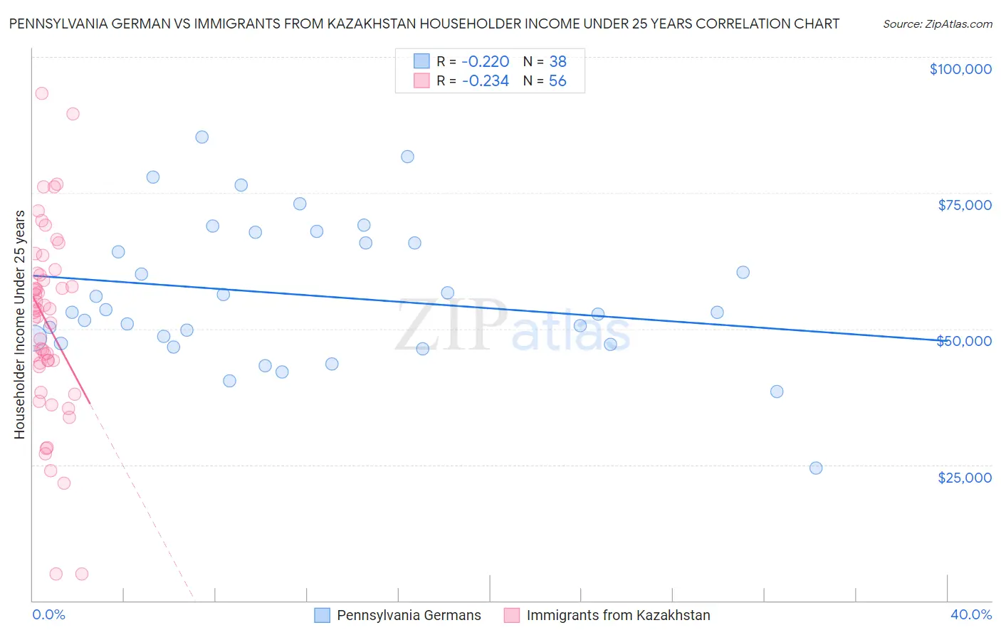 Pennsylvania German vs Immigrants from Kazakhstan Householder Income Under 25 years