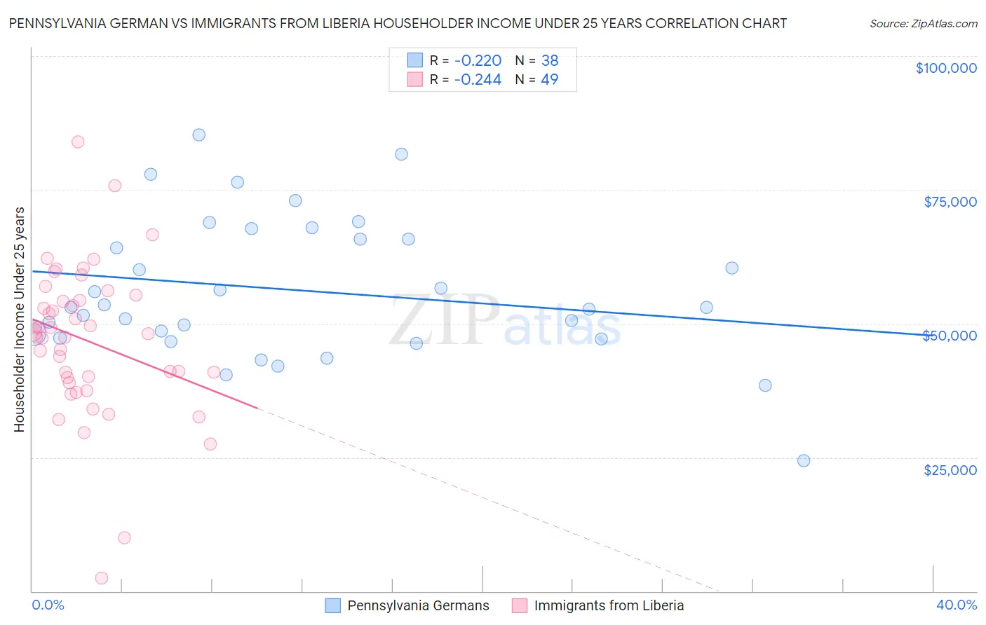 Pennsylvania German vs Immigrants from Liberia Householder Income Under 25 years