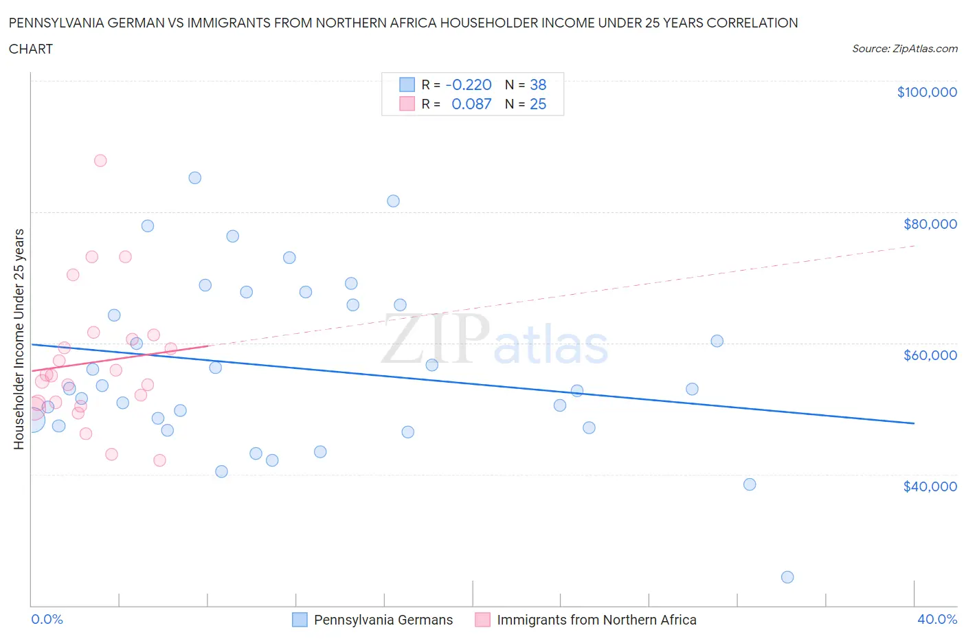 Pennsylvania German vs Immigrants from Northern Africa Householder Income Under 25 years