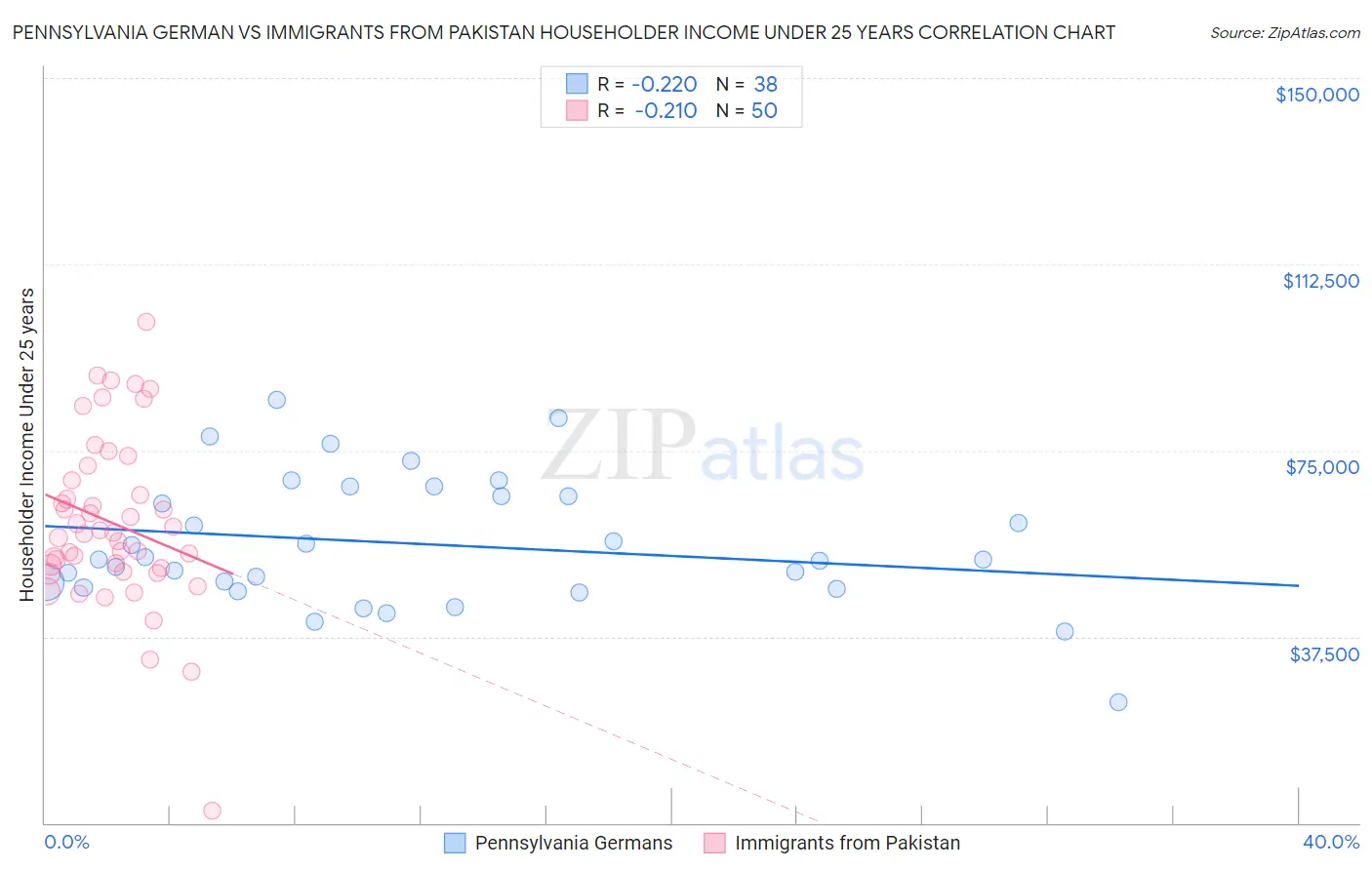 Pennsylvania German vs Immigrants from Pakistan Householder Income Under 25 years