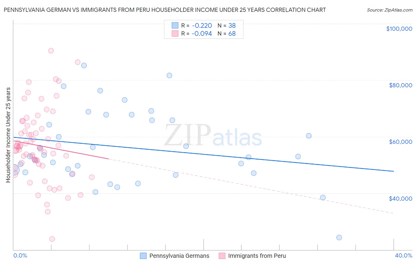 Pennsylvania German vs Immigrants from Peru Householder Income Under 25 years