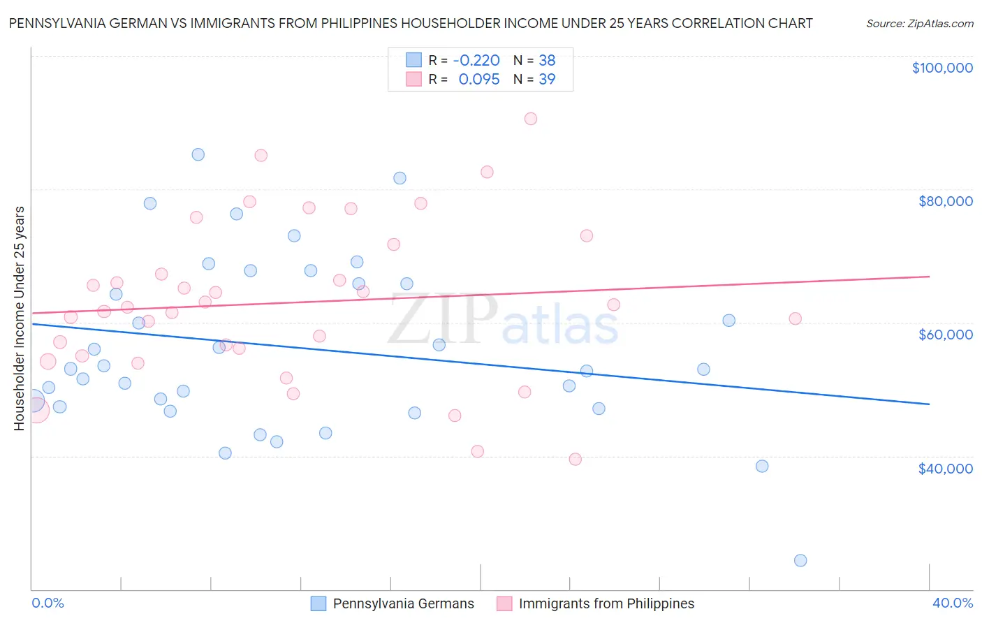 Pennsylvania German vs Immigrants from Philippines Householder Income Under 25 years