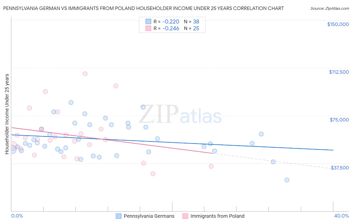 Pennsylvania German vs Immigrants from Poland Householder Income Under 25 years