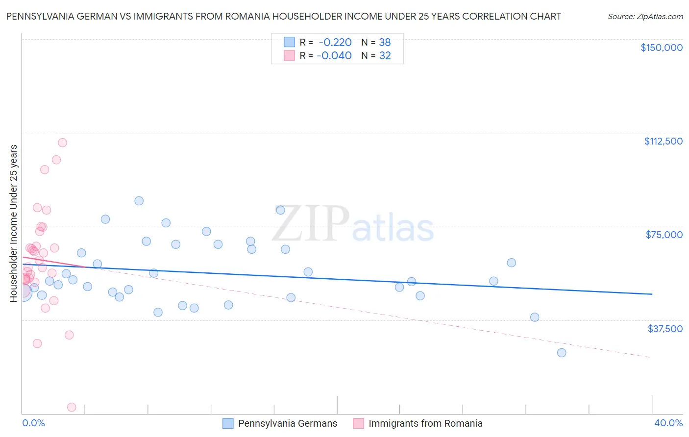 Pennsylvania German vs Immigrants from Romania Householder Income Under 25 years