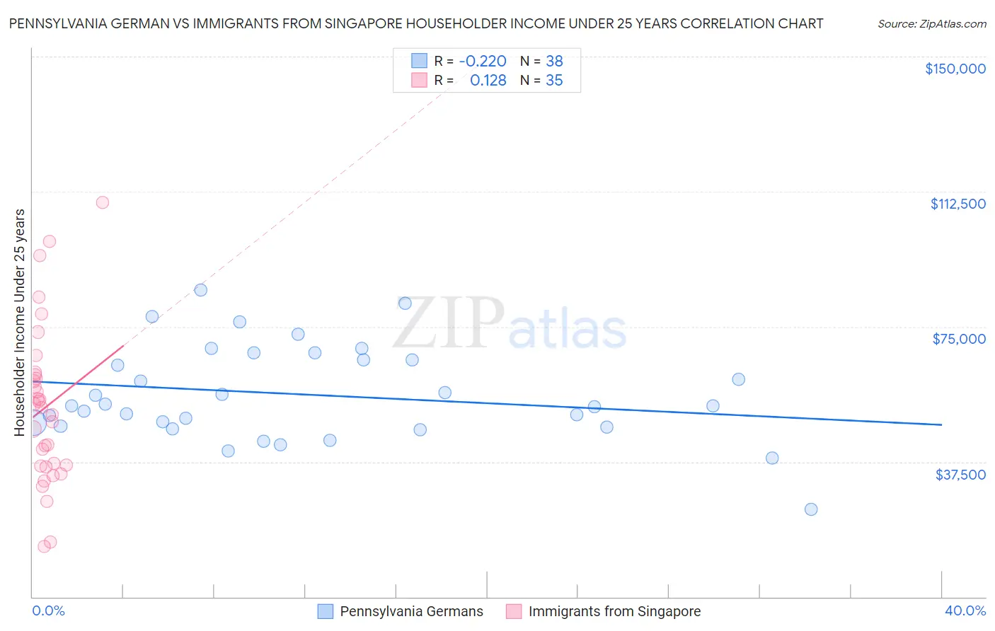Pennsylvania German vs Immigrants from Singapore Householder Income Under 25 years