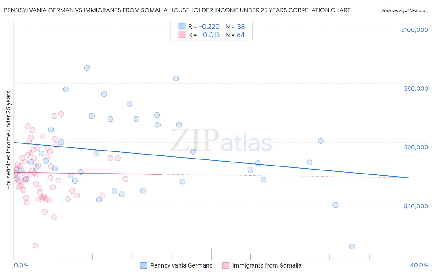 Pennsylvania German vs Immigrants from Somalia Householder Income Under 25 years
