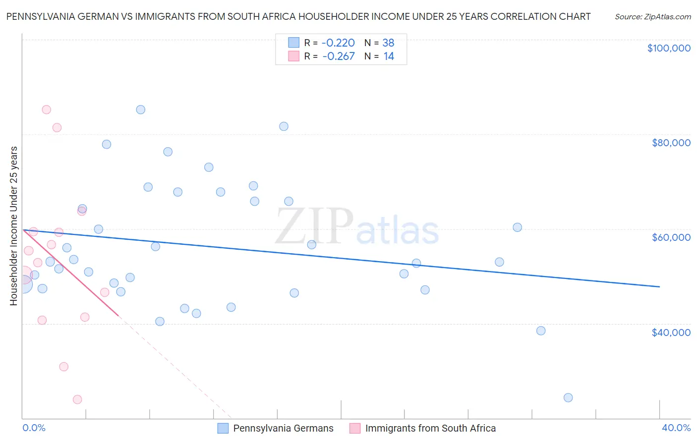Pennsylvania German vs Immigrants from South Africa Householder Income Under 25 years