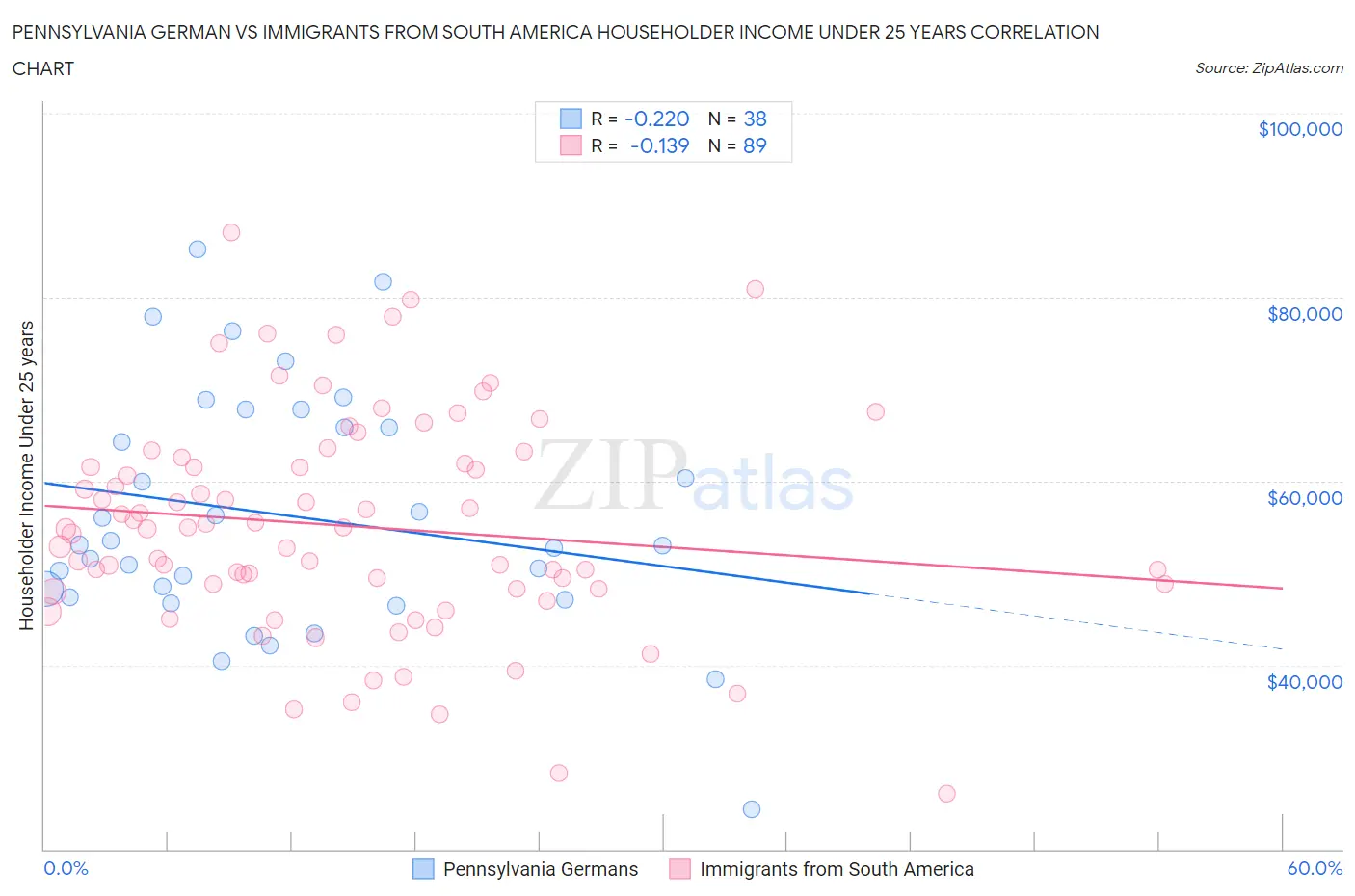 Pennsylvania German vs Immigrants from South America Householder Income Under 25 years