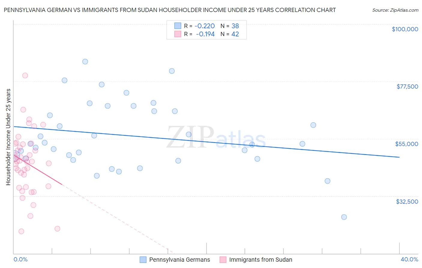 Pennsylvania German vs Immigrants from Sudan Householder Income Under 25 years