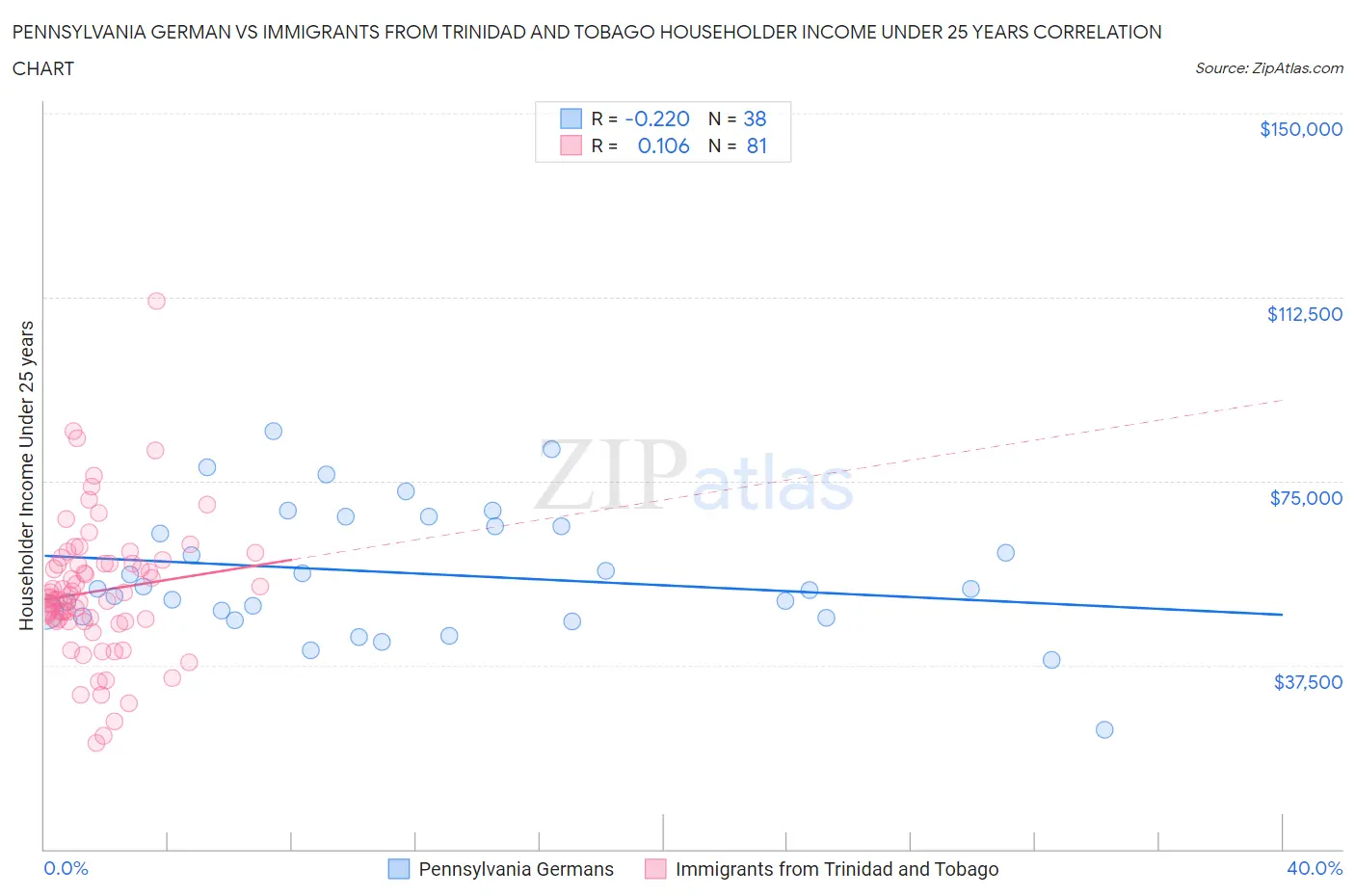 Pennsylvania German vs Immigrants from Trinidad and Tobago Householder Income Under 25 years