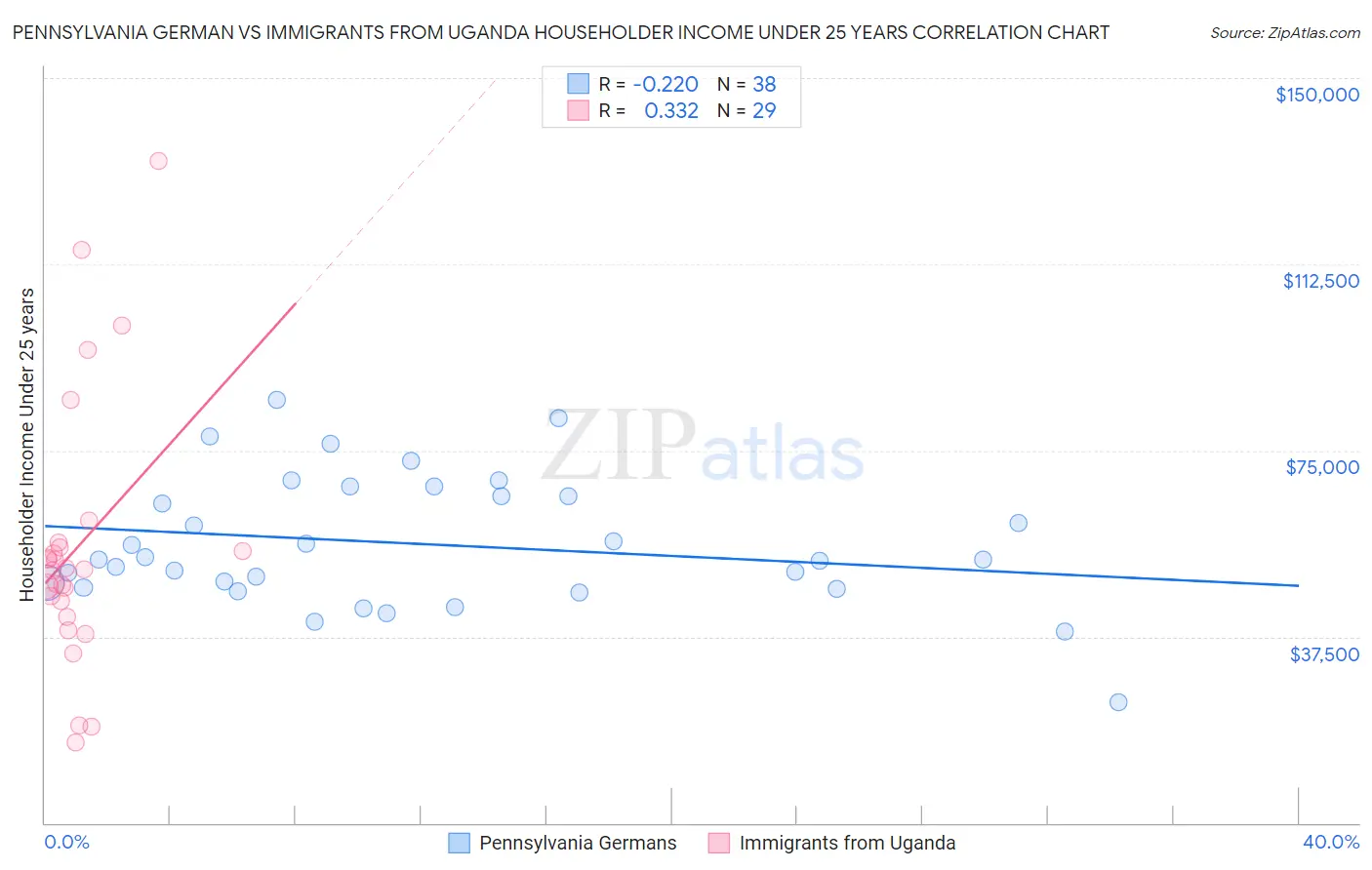 Pennsylvania German vs Immigrants from Uganda Householder Income Under 25 years