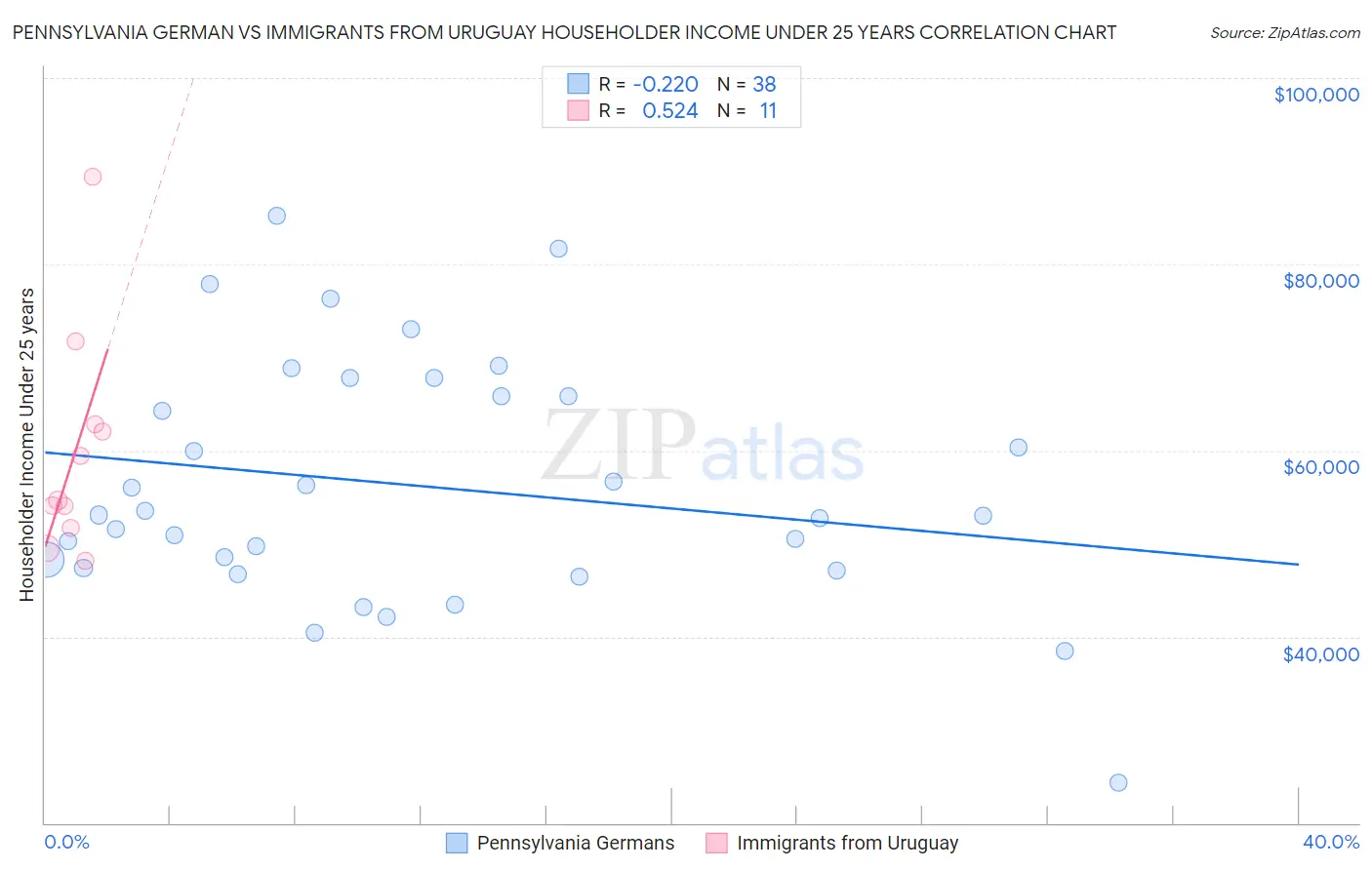 Pennsylvania German vs Immigrants from Uruguay Householder Income Under 25 years