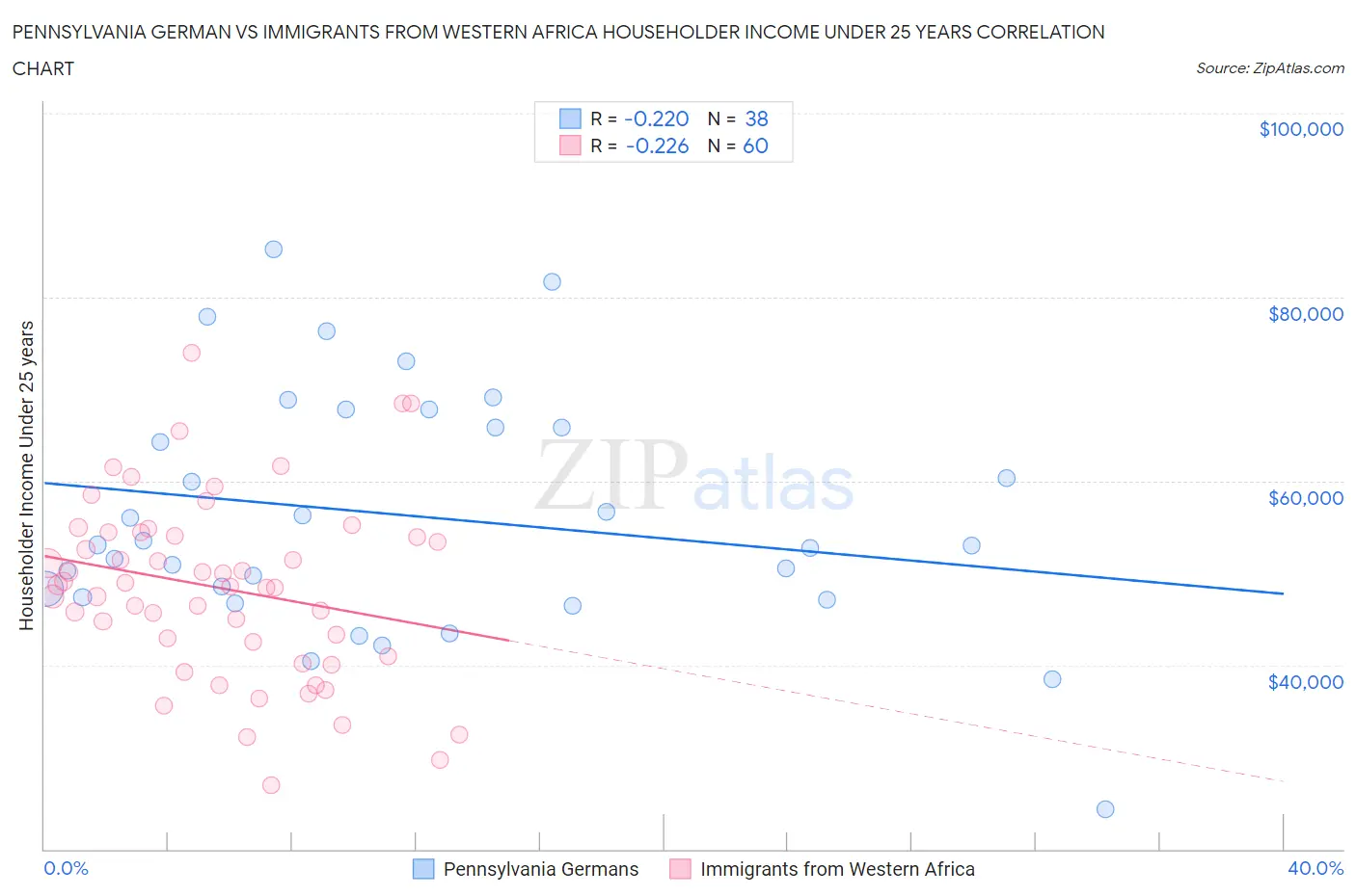 Pennsylvania German vs Immigrants from Western Africa Householder Income Under 25 years