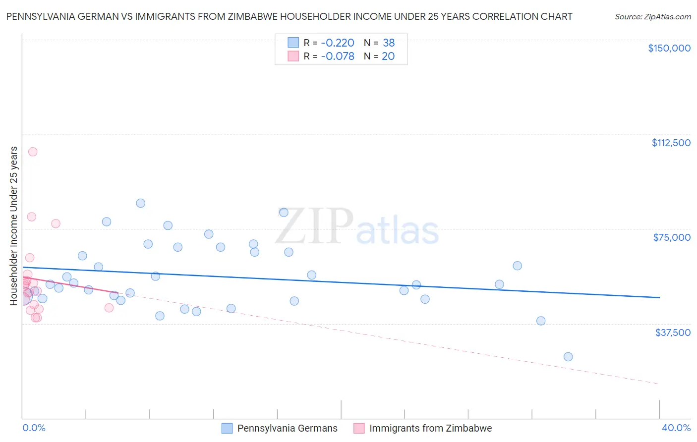 Pennsylvania German vs Immigrants from Zimbabwe Householder Income Under 25 years