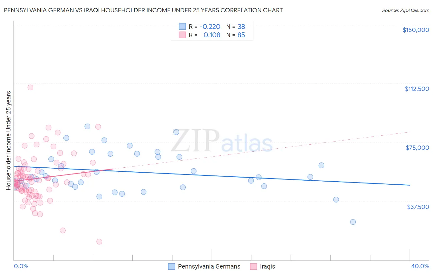 Pennsylvania German vs Iraqi Householder Income Under 25 years
