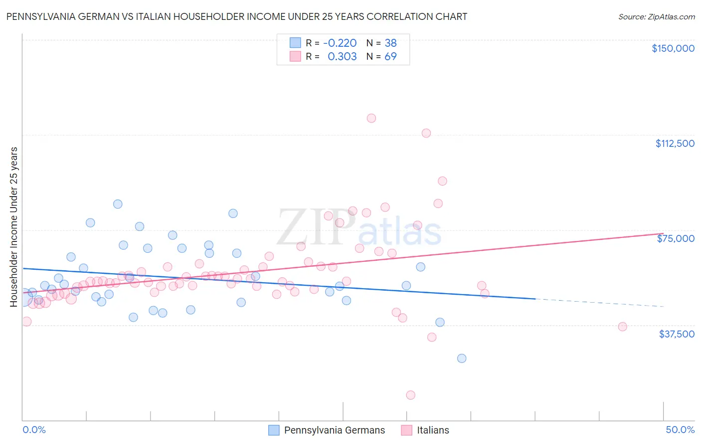 Pennsylvania German vs Italian Householder Income Under 25 years